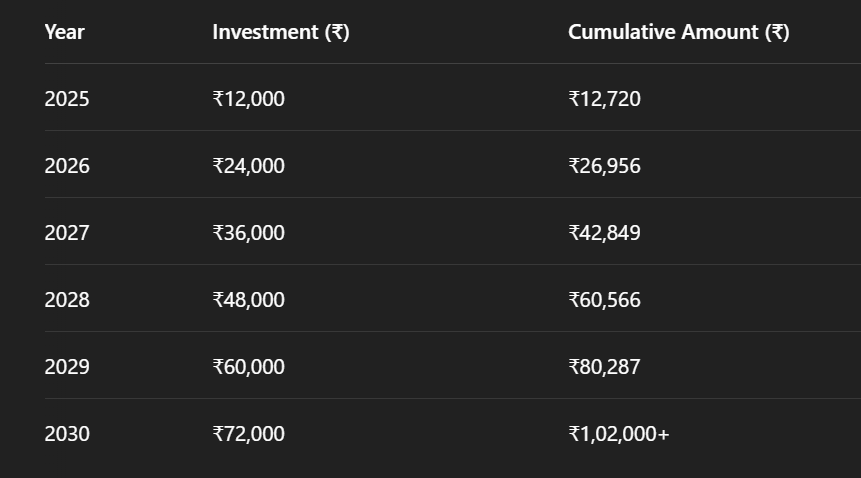 ₹1,000 vs ₹10,000 SIP: Which Grows Faster by 2030?