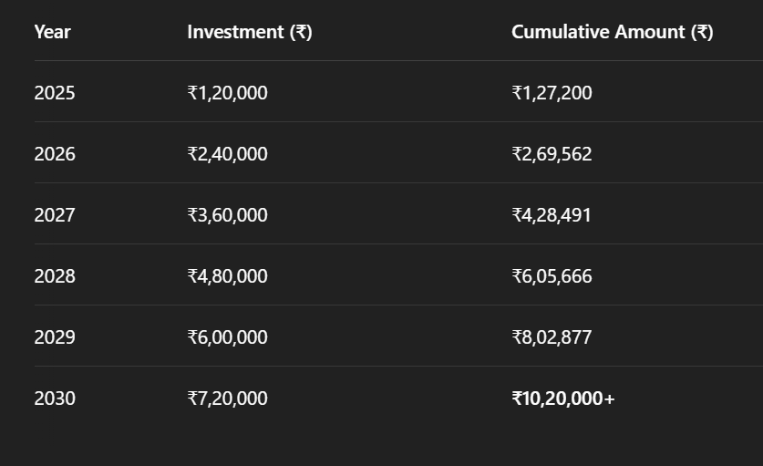 ₹1,000 vs ₹10,000 SIP: Which Grows Faster by 2030?