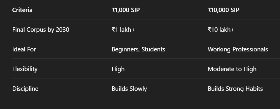 ₹1,000 vs ₹10,000 SIP: Which Grows Faster by 2030?