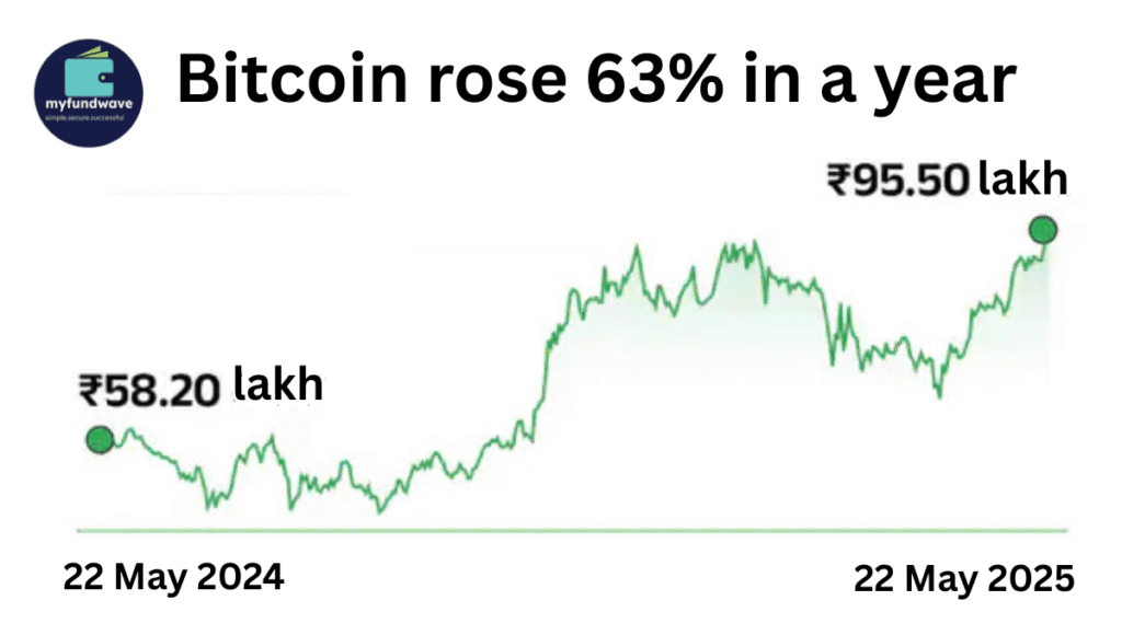 Bitcoin Hits ₹95 Lakh – From Almost Zero to Nearly a Crore!